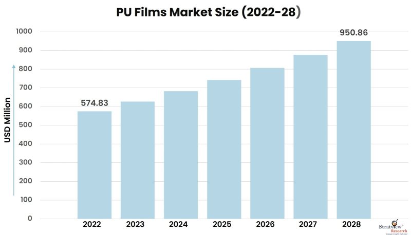 PU-Films-Market-Insights